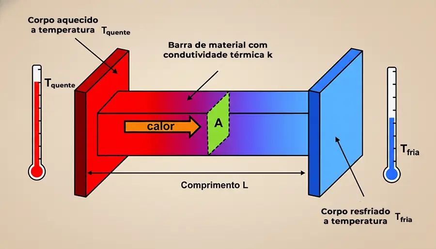 Figura 2 — Transferência de calor por condução através de uma barra de material com condutividade térmica k