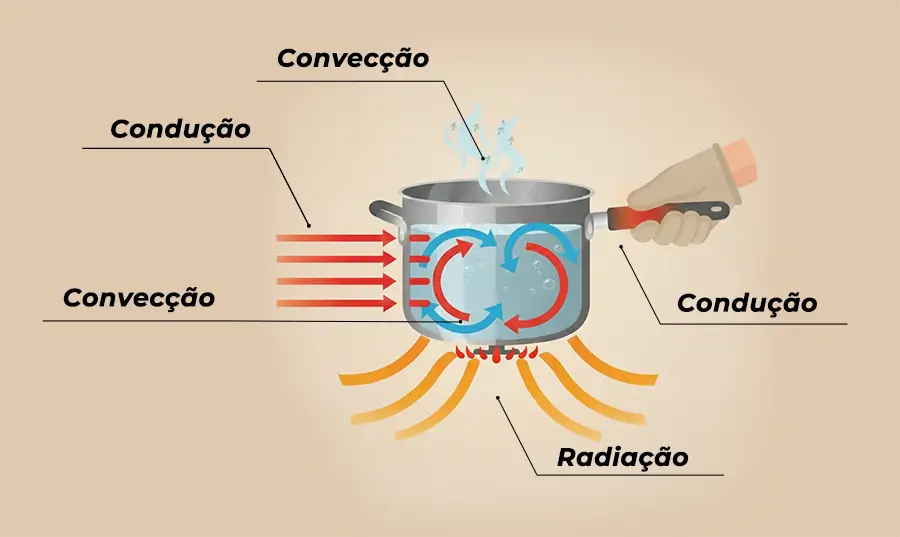 Exemplo de radiação, condução e convecção térmica. Controle de calor.