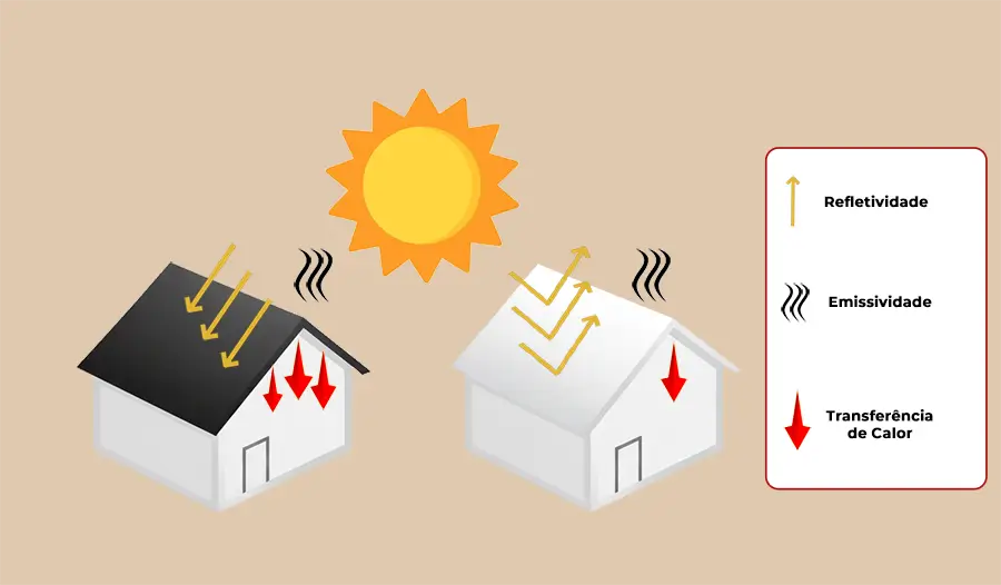 Refletividade do telhado.